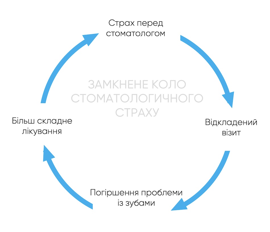 Замкнутый круг стоматологического страха или Как не бояться стоматолога